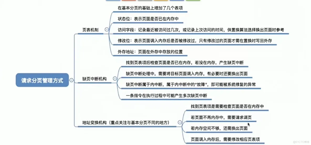 操作系统笔记  第三章 内存管理_地址变换_107